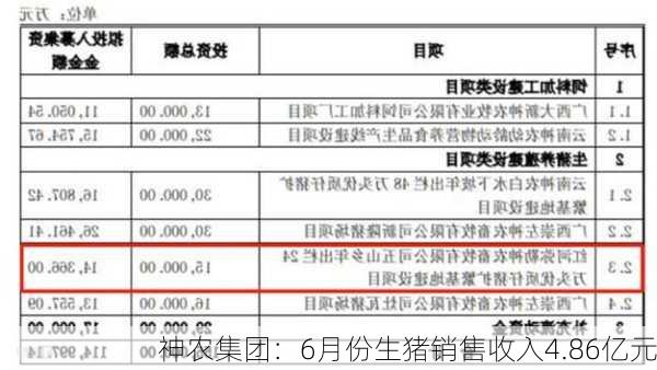 神农集团：6月份生猪销售收入4.86亿元