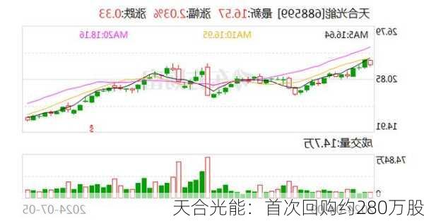 天合光能：首次回购约280万股