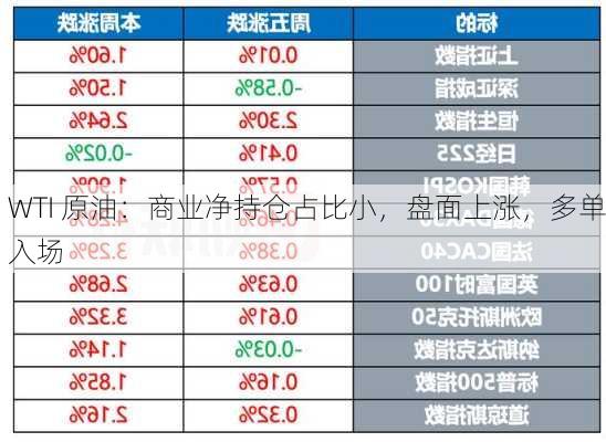 WTI 原油：商业净持仓占比小，盘面上涨，多单入场