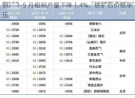 钢厂 1-5 月粗钢产量下降 1.4%，铁矿石价格承压