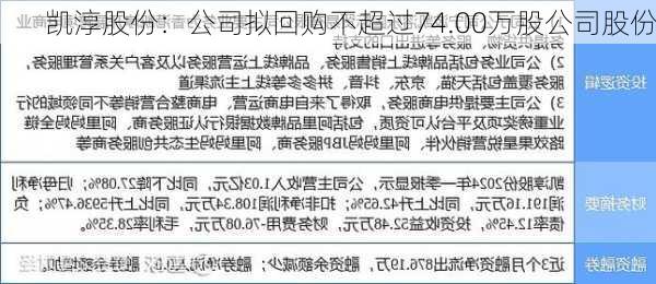 凯淳股份：公司拟回购不超过74.00万股公司股份