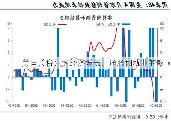 美国关税：对经济增长、通胀和就业的影响