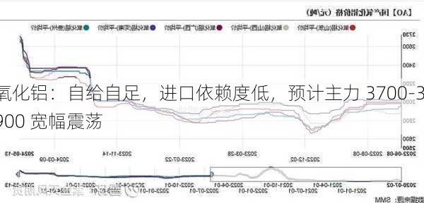 氧化铝：自给自足，进口依赖度低，预计主力 3700-3900 宽幅震荡