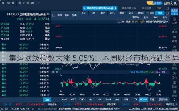 集运欧线指数大涨 5.05%：本周财经市场涨跌各异