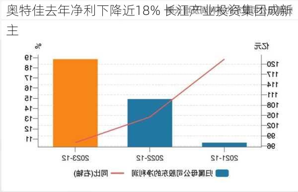 奥特佳去年净利下降近18% 长江产业投资集团成新主