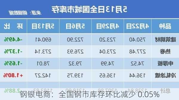 钢银电商：全国钢市库存环比减少 0.05%