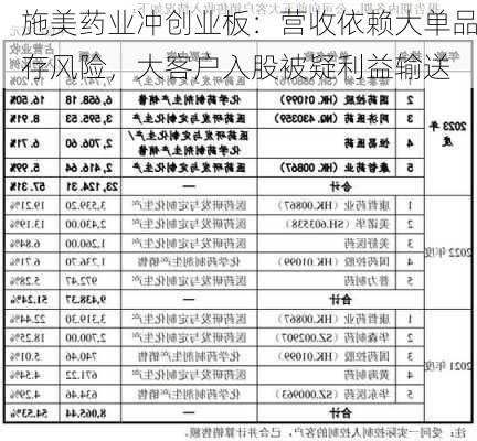 施美药业冲创业板：营收依赖大单品存风险，大客户入股被疑利益输送