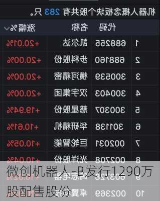 微创机器人-B发行1290万股配售股份