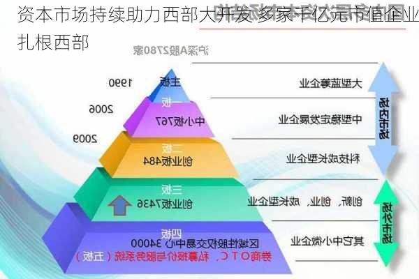 资本市场持续助力西部大开发 多家千亿元市值企业扎根西部