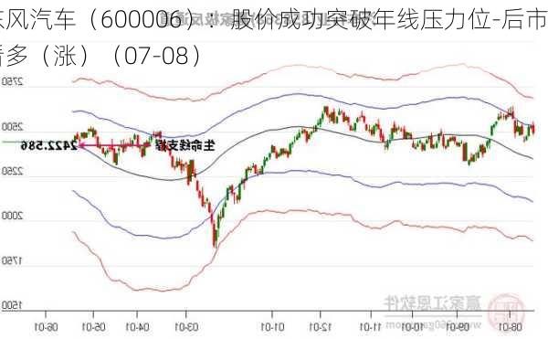 东风汽车（600006）：股价成功突破年线压力位-后市看多（涨）（07-08）