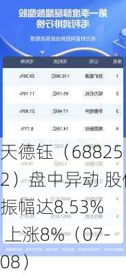 天德钰（688252）盘中异动 股价振幅达8.53%  上涨8%（07-08）