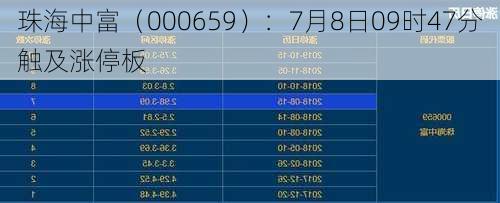 珠海中富（000659）：7月8日09时47分触及涨停板