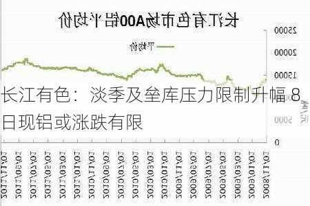 长江有色：淡季及垒库压力限制升幅 8日现铝或涨跌有限