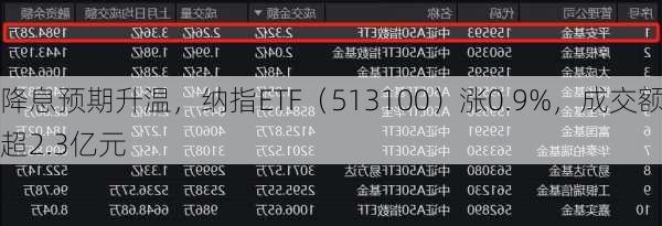 降息预期升温，纳指ETF（513100）涨0.9%，成交额超2.3亿元