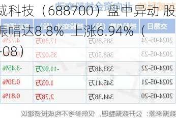 东威科技（688700）盘中异动 股价振幅达8.8%  上涨6.94%（07-08）