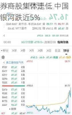 券商股集体走低 中国银河跌近5%