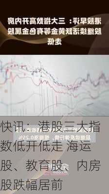 快讯：港股三大指数低开低走 海运股、教育股、内房股跌幅居前