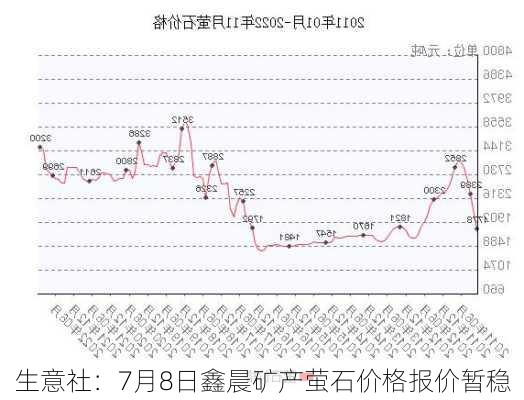 生意社：7月8日鑫晨矿产萤石价格报价暂稳