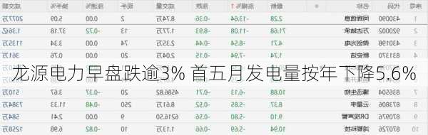 龙源电力早盘跌逾3% 首五月发电量按年下降5.6%