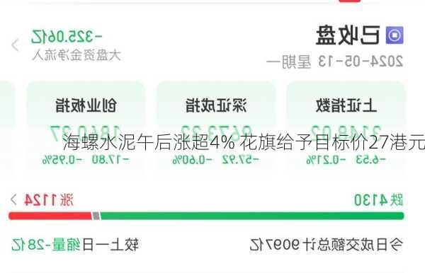 海螺水泥午后涨超4% 花旗给予目标价27港元