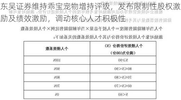 东吴证券维持乖宝宠物增持评级，发布限制性股权激励及绩效激励，调动核心人才积极性