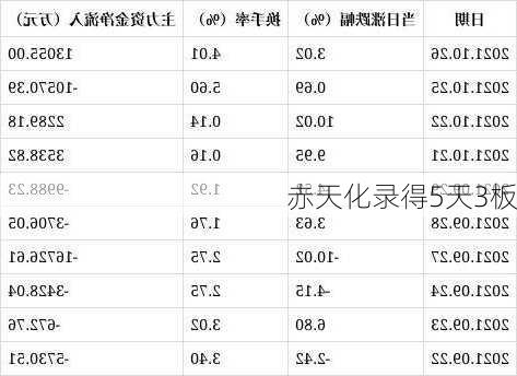 赤天化录得5天3板