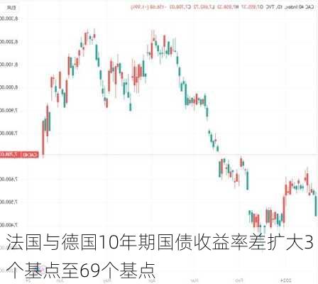 法国与德国10年期国债收益率差扩大3个基点至69个基点