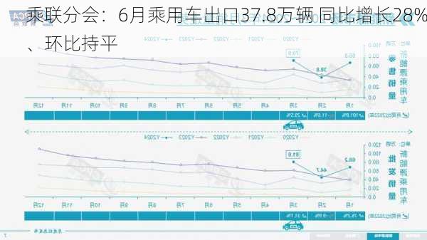 乘联分会：6月乘用车出口37.8万辆 同比增长28%、环比持平