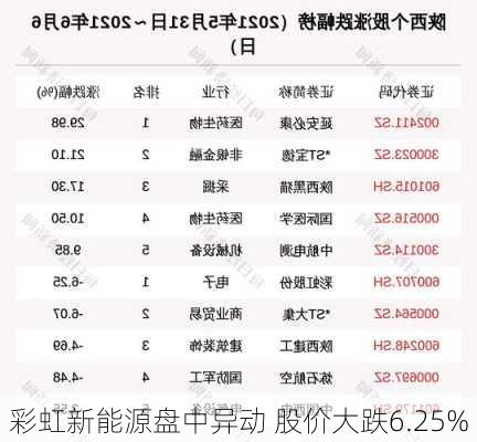 彩虹新能源盘中异动 股价大跌6.25%