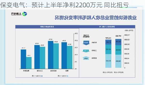 保变电气：预计上半年净利2200万元 同比扭亏