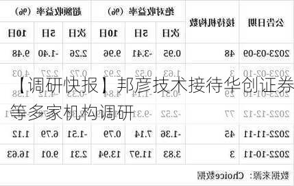 【调研快报】邦彦技术接待华创证券等多家机构调研