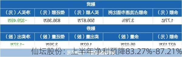 仙坛股份：上半年净利预降83.27%-87.21%