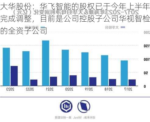 大华股份：华飞智能的股权已于今年上半年完成调整，目前是公司控股子公司华视智检的全资子公司