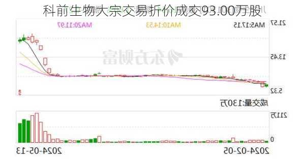 科前生物大宗交易折价成交93.00万股