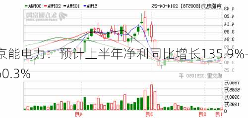 京能电力：预计上半年净利同比增长135.9%-160.3%