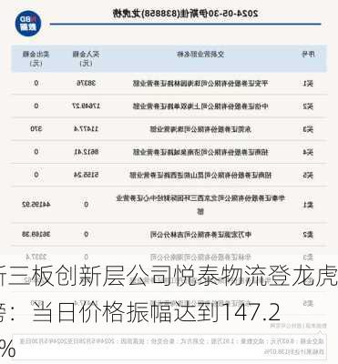 新三板创新层公司悦泰物流登龙虎榜：当日价格振幅达到147.22%