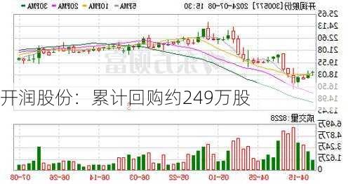 开润股份：累计回购约249万股