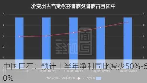 中国巨石：预计上半年净利同比减少50%-60%