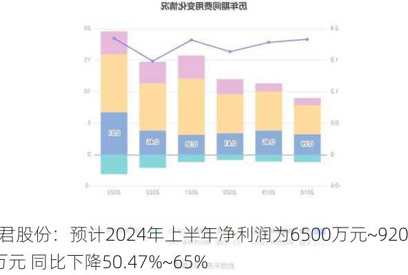 利君股份：预计2024年上半年净利润为6500万元~9200万元 同比下降50.47%~65%