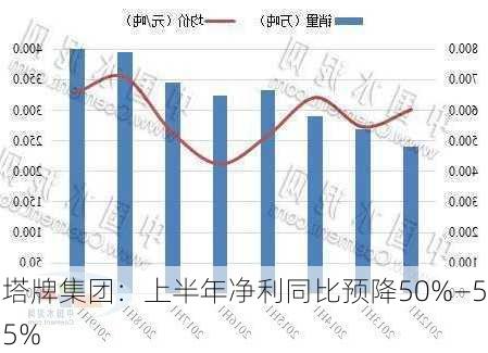 塔牌集团：上半年净利同比预降50%―55%