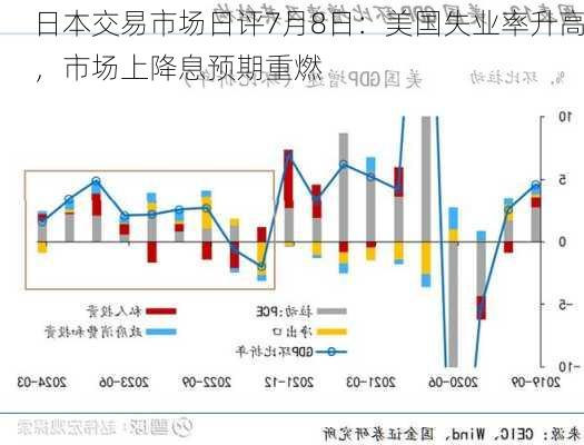 日本交易市场日评7月8日：美国失业率升高，市场上降息预期重燃