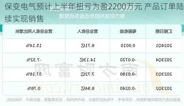 保变电气预计上半年扭亏为盈2200万元 产品订单陆续实现销售