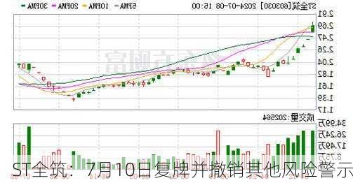 ST全筑：7月10日复牌并撤销其他风险警示