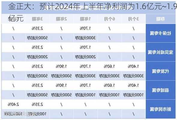 金正大：预计2024年上半年净利润为1.6亿元~1.9亿元