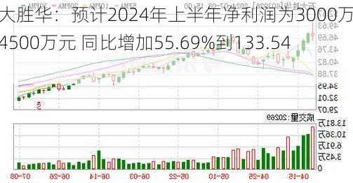 石大胜华：预计2024年上半年净利润为3000万元到4500万元 同比增加55.69%到133.54%