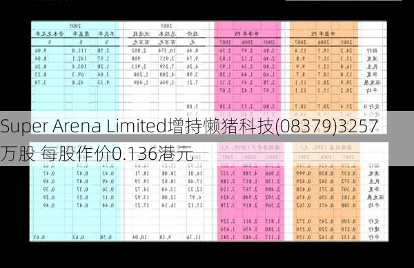 Super Arena Limited增持懒猪科技(08379)3257万股 每股作价0.136港元