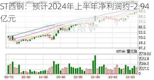 ST西钢：预计2024年上半年净利润约-2.94亿元