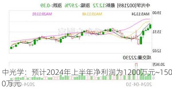 中光学：预计2024年上半年净利润为1200万元~1500万元