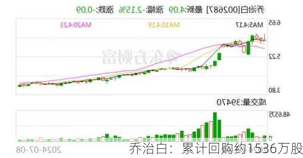 乔治白：累计回购约1536万股