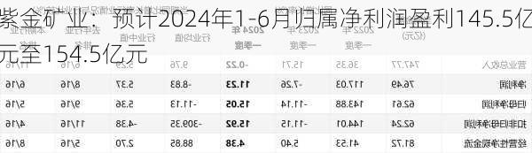 紫金矿业：预计2024年1-6月归属净利润盈利145.5亿元至154.5亿元